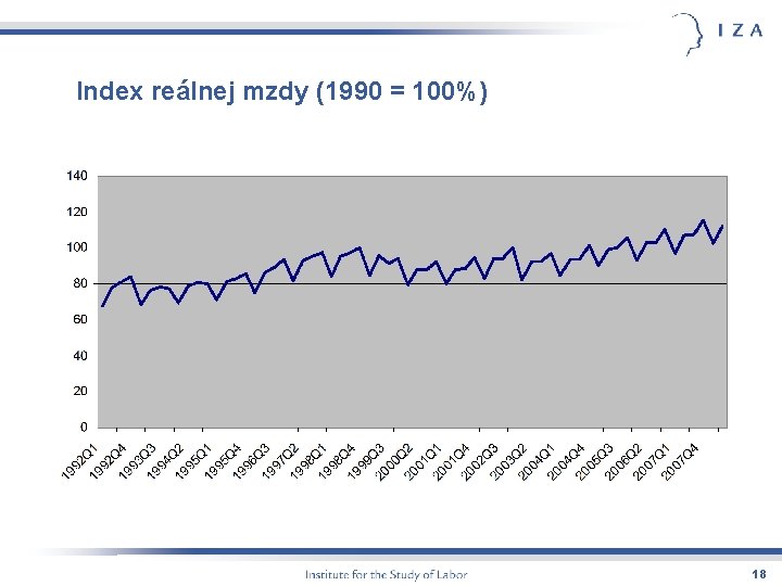 Index reálnej mzdy (1990 = 100%) 18 