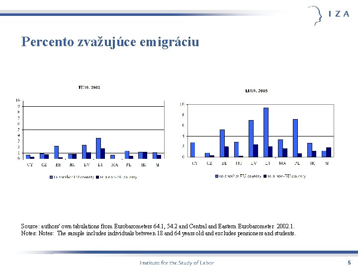 Percento zvažujúce emigráciu Source: authors' own tabulations from Eurobarometers 64. 1, 54. 2 and