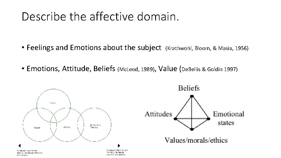 Describe the affective domain. • Feelings and Emotions about the subject (Krathwohl, Bloom, &