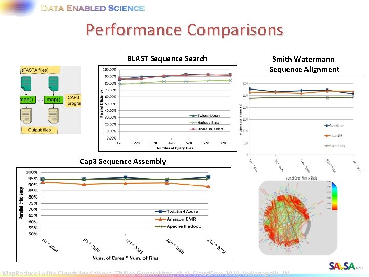 Performance Comparisons BLAST Sequence Search Smith Watermann Sequence Alignment Cap 3 Sequence Assembly Map.