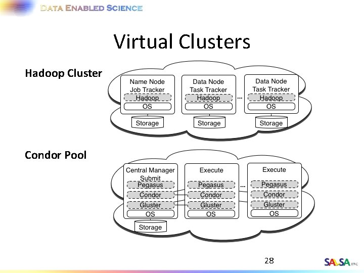 Virtual Clusters Hadoop Cluster Condor Pool 28 