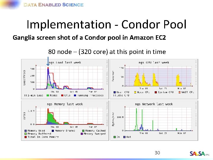 Implementation - Condor Pool Ganglia screen shot of a Condor pool in Amazon EC