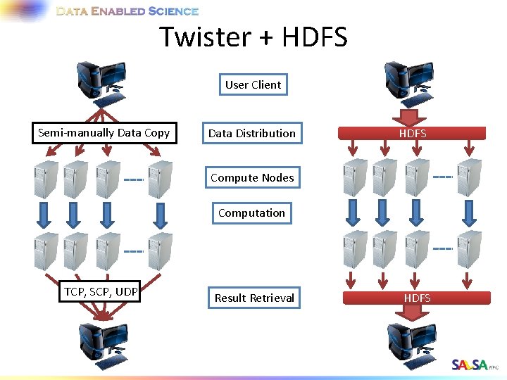 Twister + HDFS User Client Semi-manually Data Copy Data Distribution HDFS Compute Nodes Computation