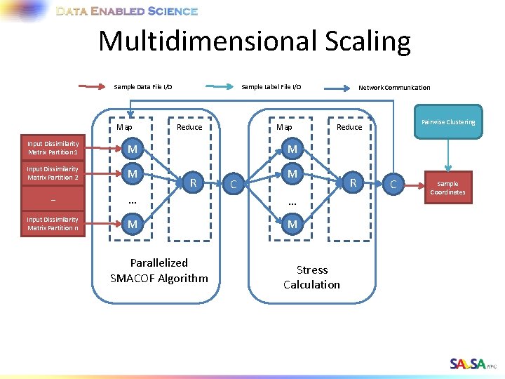 Multidimensional Scaling Sample Data File I/O Map Sample Label File I/O Map Reduce Input