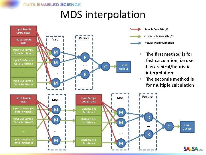 MDS interpolation Sample Data File I/O Input Sample Coordinates Out-Sample Data File I/O Reduce