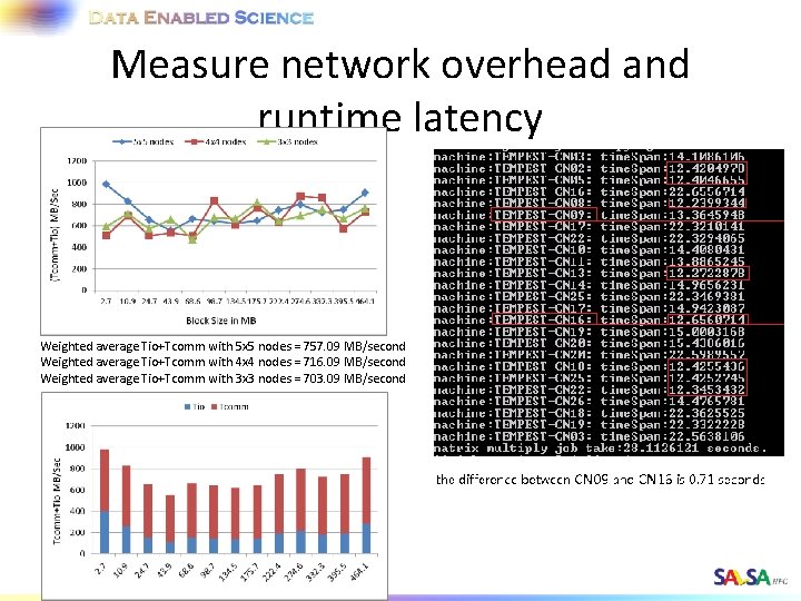 Measure network overhead and runtime latency Weighted average Tio+Tcomm with 5 x 5 nodes
