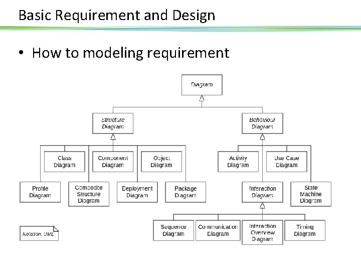 Basic Requirement and Design • How to modeling requirement 