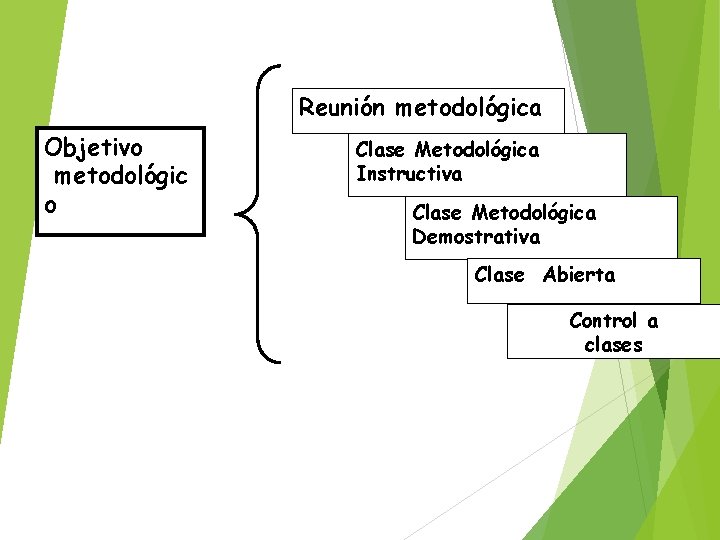 Reunión metodológica Objetivo metodológic o Clase Metodológica Instructiva Clase Metodológica Demostrativa Clase Abierta Control