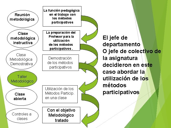 Reunión metodológica Clase metodológica instructiva Clase Metodológica Demostrativa La función pedagógica en el trabajo