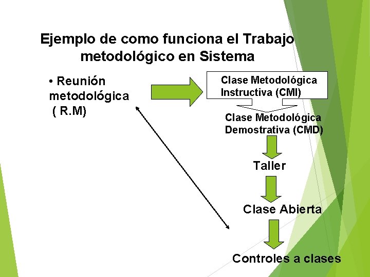 Ejemplo de como funciona el Trabajo metodológico en Sistema • Reunión metodológica ( R.