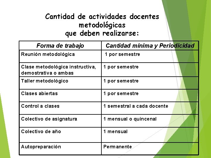 Cantidad de actividades docentes metodológicas que deben realizarse: Forma de trabajo Cantidad mínima y