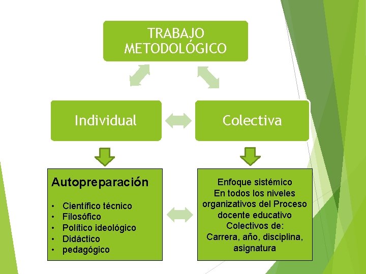 TRABAJO METODOLÓGICO Individual Autopreparación • • • Científico técnico Filosófico Político ideológico Didáctico pedagógico