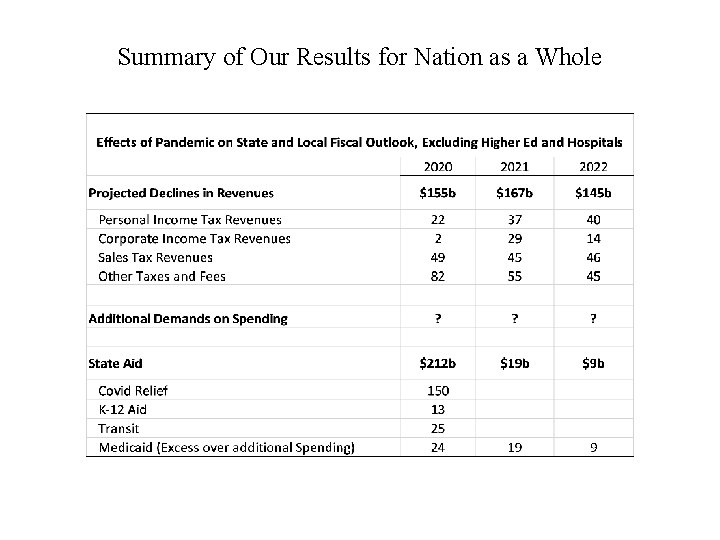 Summary of Our Results for Nation as a Whole 