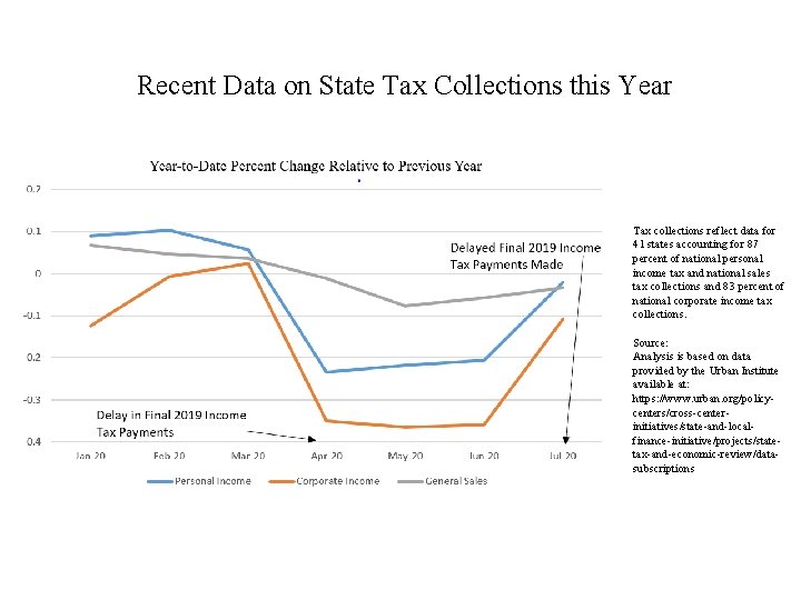 Recent Data on State Tax Collections this Year Tax collections reflect data for 41