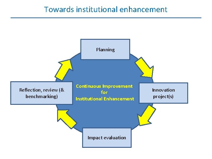 Towards institutional enhancement Planning Reflection, review (& benchmarking) Continuous Improvement for Institutional Enhancement Impact