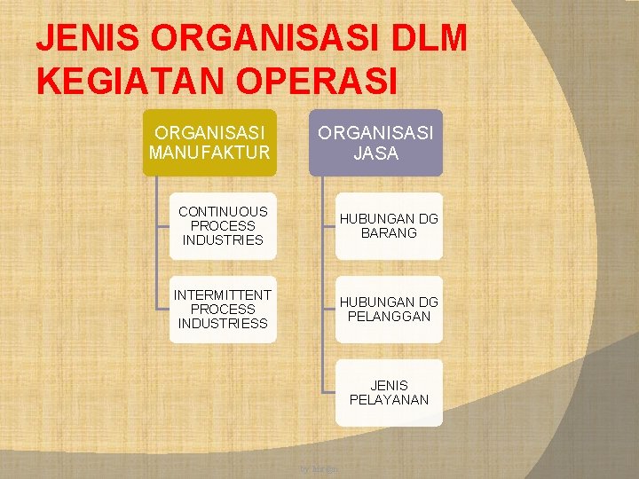 JENIS ORGANISASI DLM KEGIATAN OPERASI ORGANISASI MANUFAKTUR ORGANISASI JASA CONTINUOUS PROCESS INDUSTRIES HUBUNGAN DG