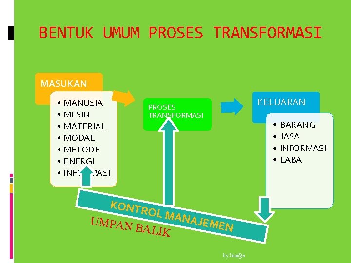 BENTUK UMUM PROSES TRANSFORMASI MASUKAN • MANUSIA • MESIN • MATERIAL • MODAL •