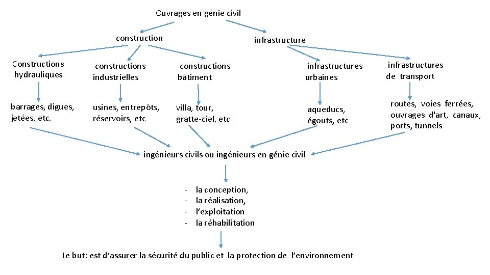 Ouvrages en génie civil construction infrastructure Constructions hydrauliques constructions industrielles constructions bâtiment infrastructures urbaines
