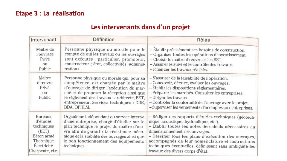 Etape 3 : La réalisation Les intervenants dans d'un projet 