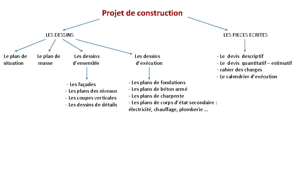 Projet de construction LES DESSINS Le plan de situation Le plan de masse Les