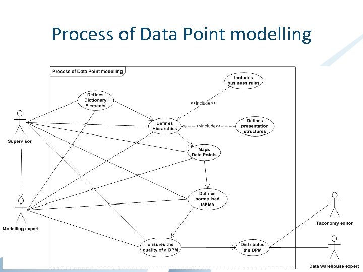 Process of Data Point modelling 19 Process of Data Point modelling 19