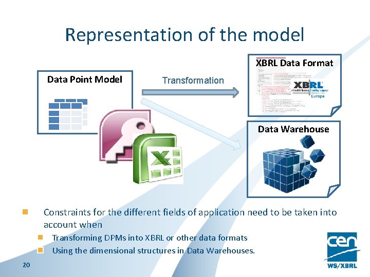 Representation of the model XBRL Data Format Data Point Model Transformation ? Data Warehouse