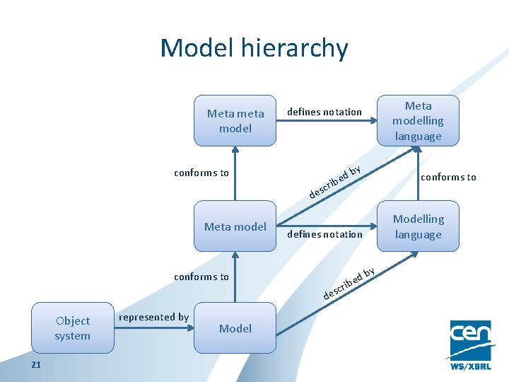 Model hierarchy Meta model conforms to scr de Meta model r esc d 21