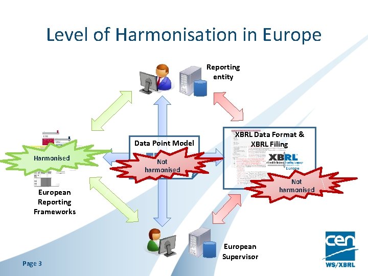 Level of Harmonisation in Europe Reporting entity Data Point Model Harmonised Not harmonised XBRL