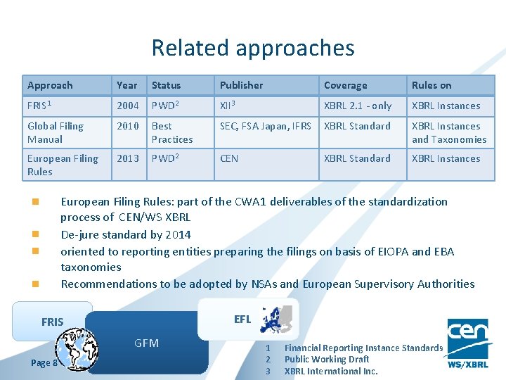 Related approaches Approach Year Status Publisher Coverage Rules on FRIS 1 2004 PWD 2