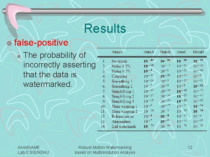 Results false-positive The probability of incorrectly asserting that the data is watermarked. Alvin/GAME Lab.