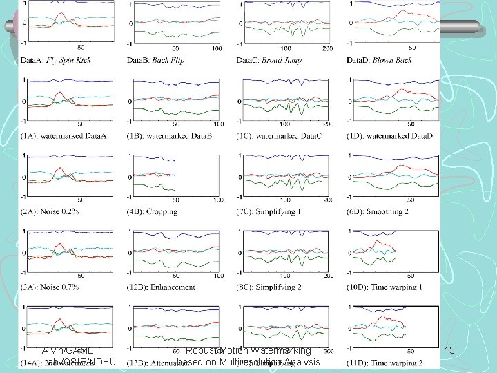 Results Alvin/GAME Lab. /CSIE/NDHU Robust Motion Watermarking based on Multiresolution Analysis 13 