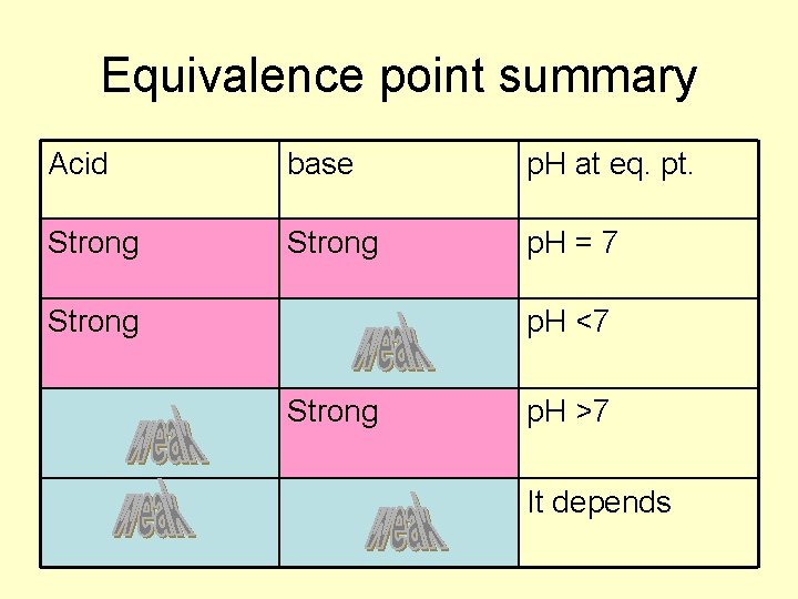 Equivalence point summary Acid base p. H at eq. pt. Strong p. H =