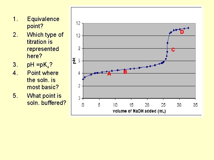 1. 2. 3. 4. 5. Equivalence point? Which type of titration is represented here?