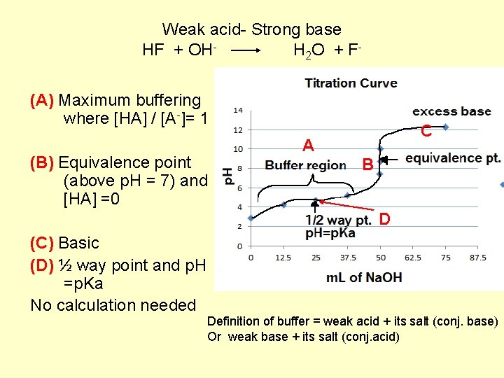 Weak acid- Strong base HF + OHH 2 O + F (A) Maximum buffering