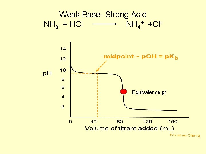 Weak Base- Strong Acid NH 3 + HCl NH 4+ +Cl- Equivalence pt 