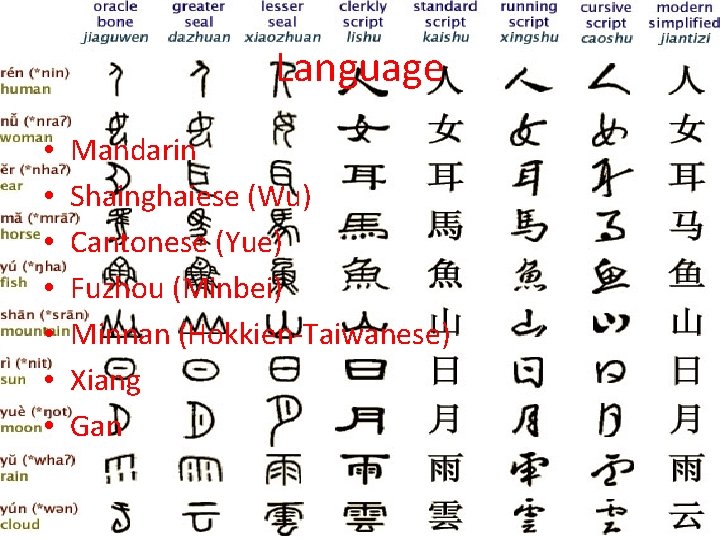 Language • • Mandarin Shainghaiese (Wu) Cantonese (Yue) Fuzhou (Minbei) Minnan (Hokkien-Taiwanese) Xiang Gan