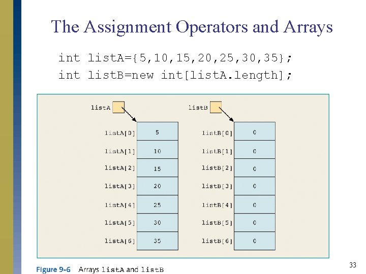 The Assignment Operators and Arrays int list. A={5, 10, 15, 20, 25, 30, 35}; The Assignment Operators and Arrays int list. A={5, 10, 15, 20, 25, 30, 35};