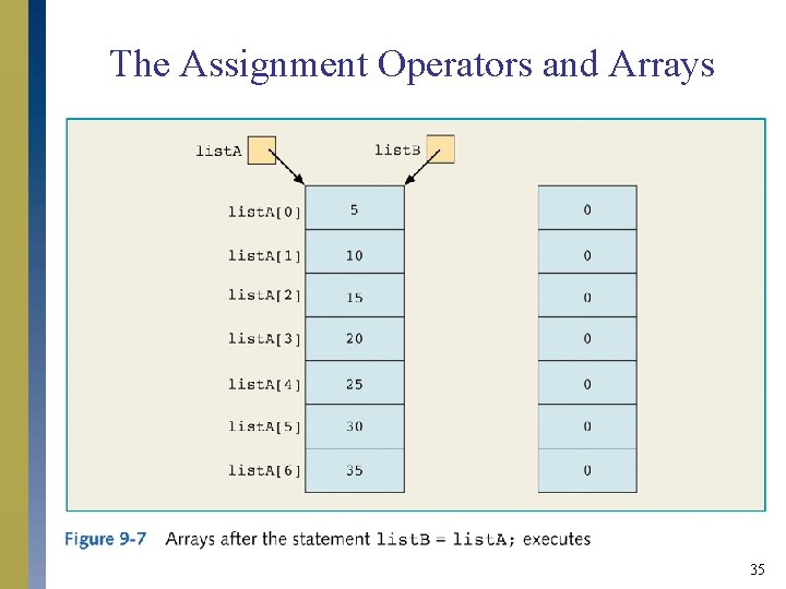 The Assignment Operators and Arrays 35 The Assignment Operators and Arrays 35