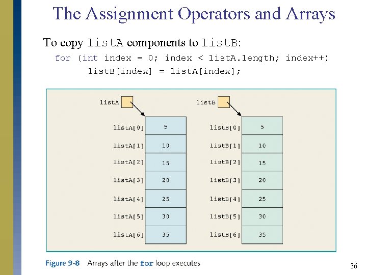 The Assignment Operators and Arrays To copy list. A components to list. B: for The Assignment Operators and Arrays To copy list. A components to list. B: for
