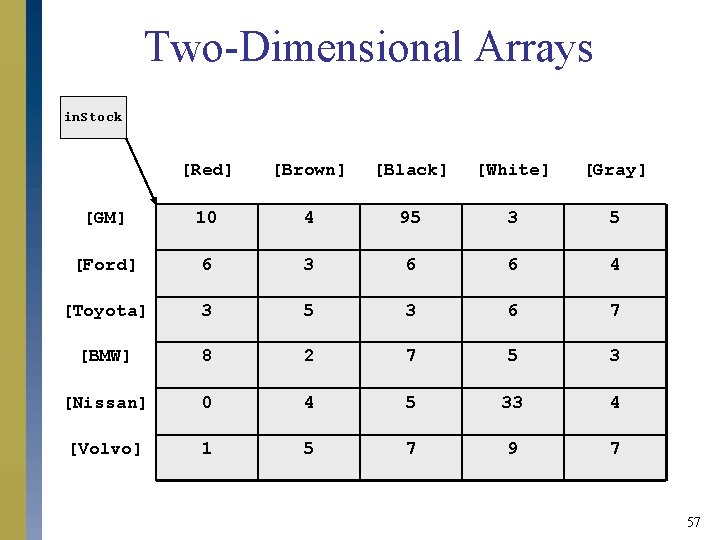 Two-Dimensional Arrays in. Stock [Red] [Brown] [Black] [White] [Gray] [GM] 10 4 95 3