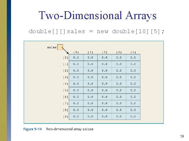 Two-Dimensional Arrays double[][]sales = new double[10][5]; 59 