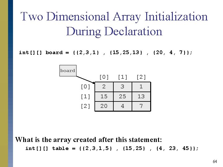 Two Dimensional Array Initialization During Declaration int[][] board = {{2, 3, 1} , {15,