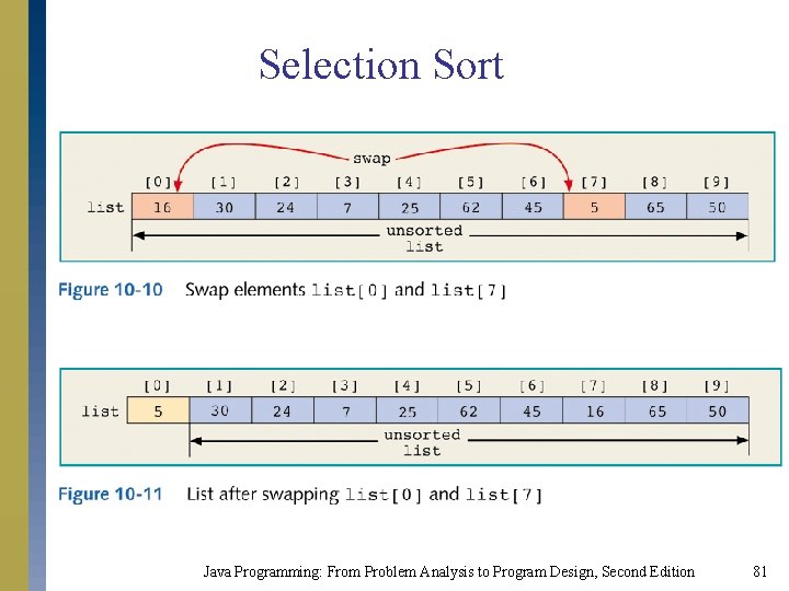 Selection Sort Java Programming: From Problem Analysis to Program Design, Second Edition 81 Selection Sort Java Programming: From Problem Analysis to Program Design, Second Edition 81