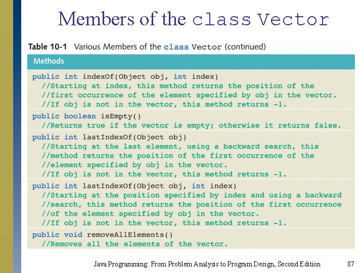 Members of the class Vector Java Programming: From Problem Analysis to Program Design, Second Members of the class Vector Java Programming: From Problem Analysis to Program Design, Second