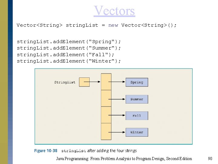 Vectors Vector<String> string. List = new Vector<String>(); string. List. add. Element("Spring"); string. List. add. Vectors Vector<String> string. List = new Vector<String>(); string. List. add. Element("Spring"); string. List. add.