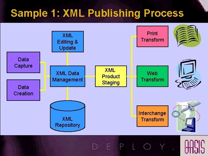 Sample 1: XML Publishing Process Print Transform XML Editing & Update Data Capture XML Sample 1: XML Publishing Process Print Transform XML Editing & Update Data Capture XML