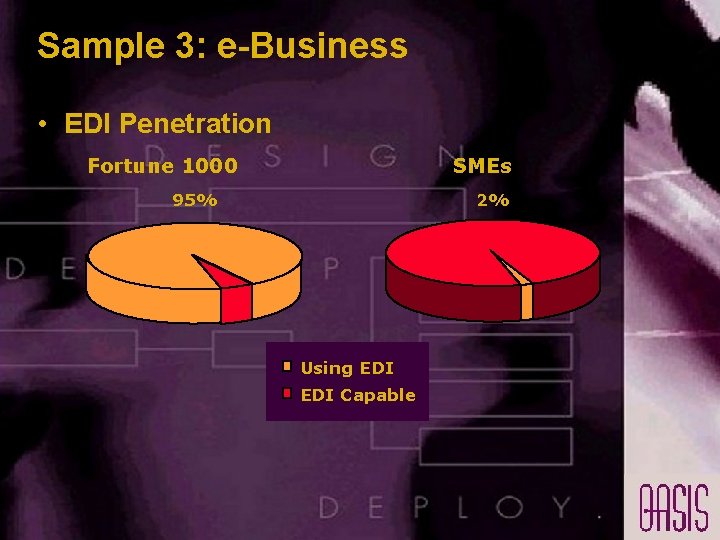 Sample 3: e-Business • EDI Penetration Fortune 1000 SMEs 95% 2% Using EDI Capable Sample 3: e-Business • EDI Penetration Fortune 1000 SMEs 95% 2% Using EDI Capable