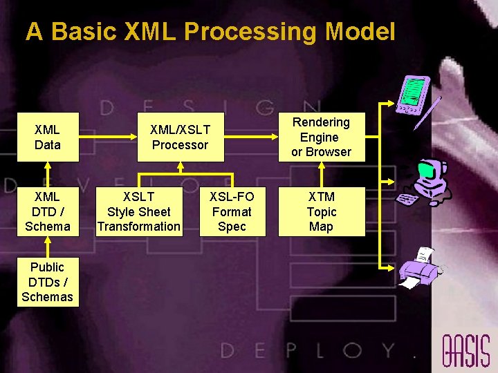 A Basic XML Processing Model XML Data XML DTD / Schema Public DTDs / A Basic XML Processing Model XML Data XML DTD / Schema Public DTDs /
