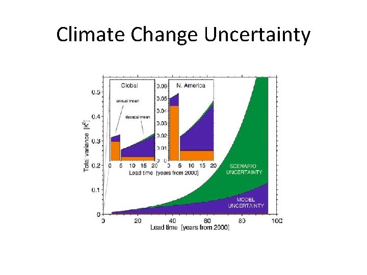Climate Change Uncertainty 
