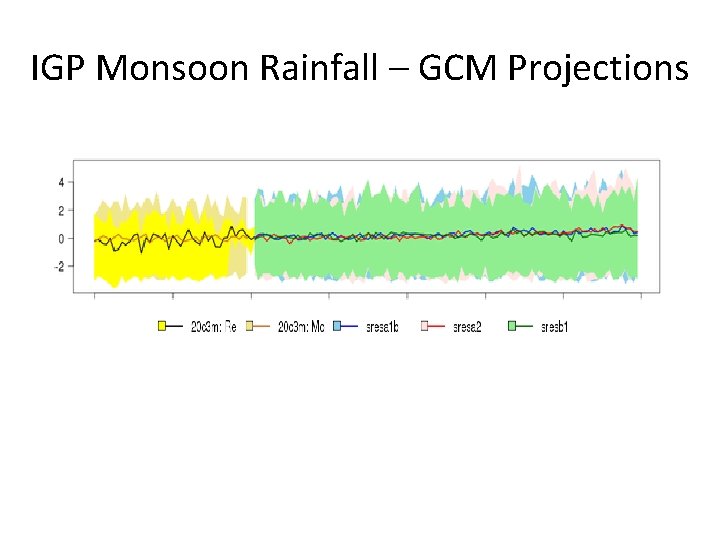 IGP Monsoon Rainfall – GCM Projections 